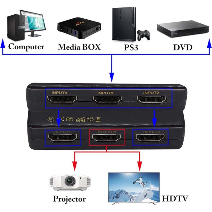 Switch HDMI Commutateur 5Port 1080P avec une télécommande